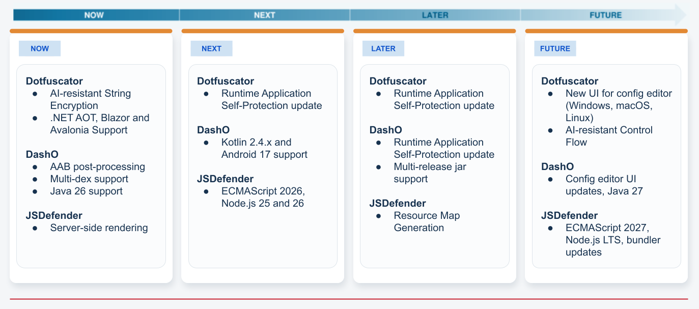 PreEmptive roadmap showing Now, Next, Later, and Future product priorities.